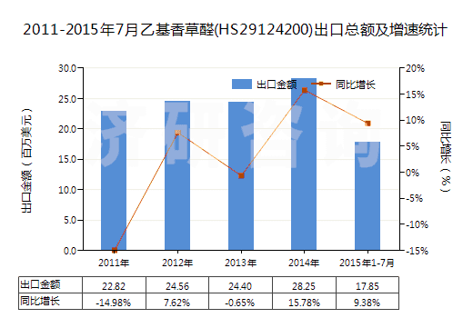 2011-2015年7月乙基香草醛(HS29124200)出口總額及增速統(tǒng)計 2011-2015年7月乙基香草醛(HS29124200)出口總額及增速統(tǒng)計